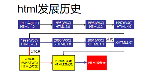 HTML发展历史