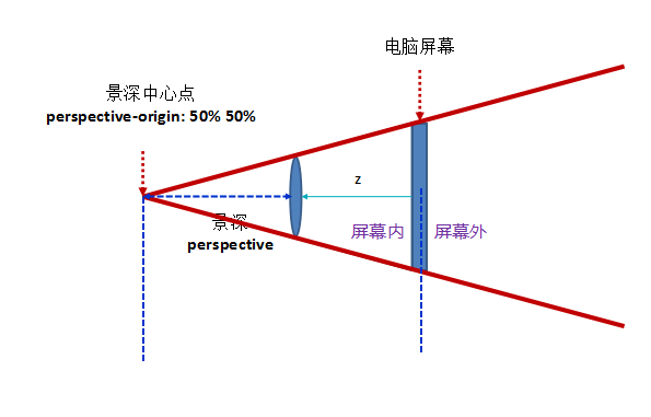 景深