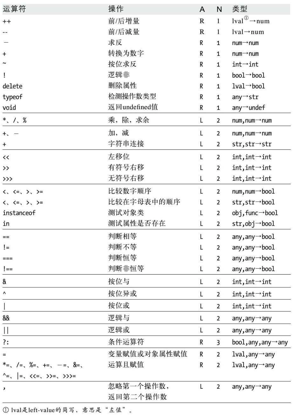 运算符优先级
