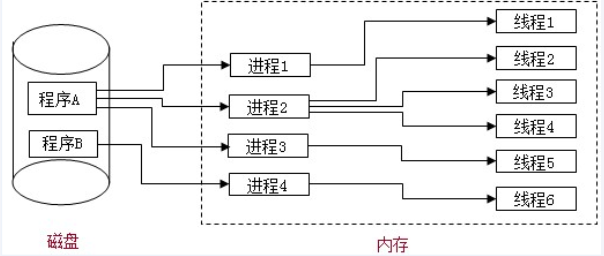 进程和线程
