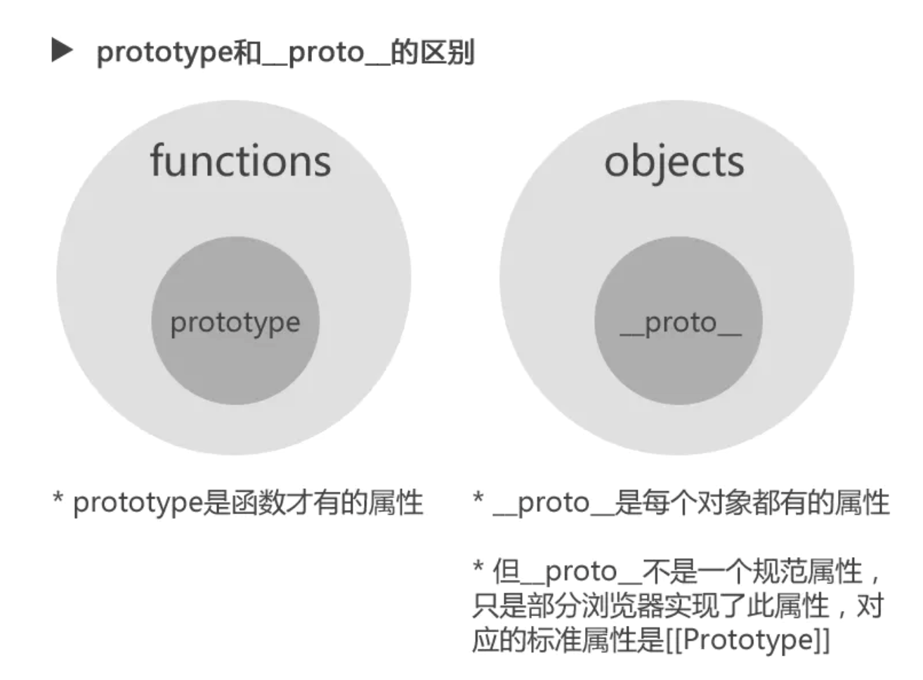 proto和__proto__的区别